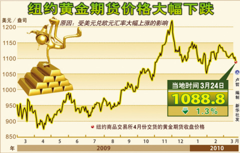 紐約黃金期貨最新行情,紐約黃金期貨最新行情，市場走勢分析與展望