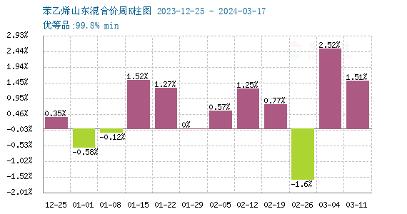 苯乙烯最新報(bào)價(jià),苯乙烯最新報(bào)價(jià)及市場(chǎng)動(dòng)態(tài)分析