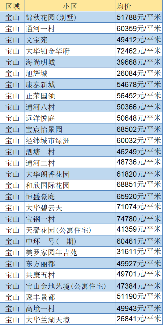 寶山二手房價最新價格,寶山二手房價最新價格概覽