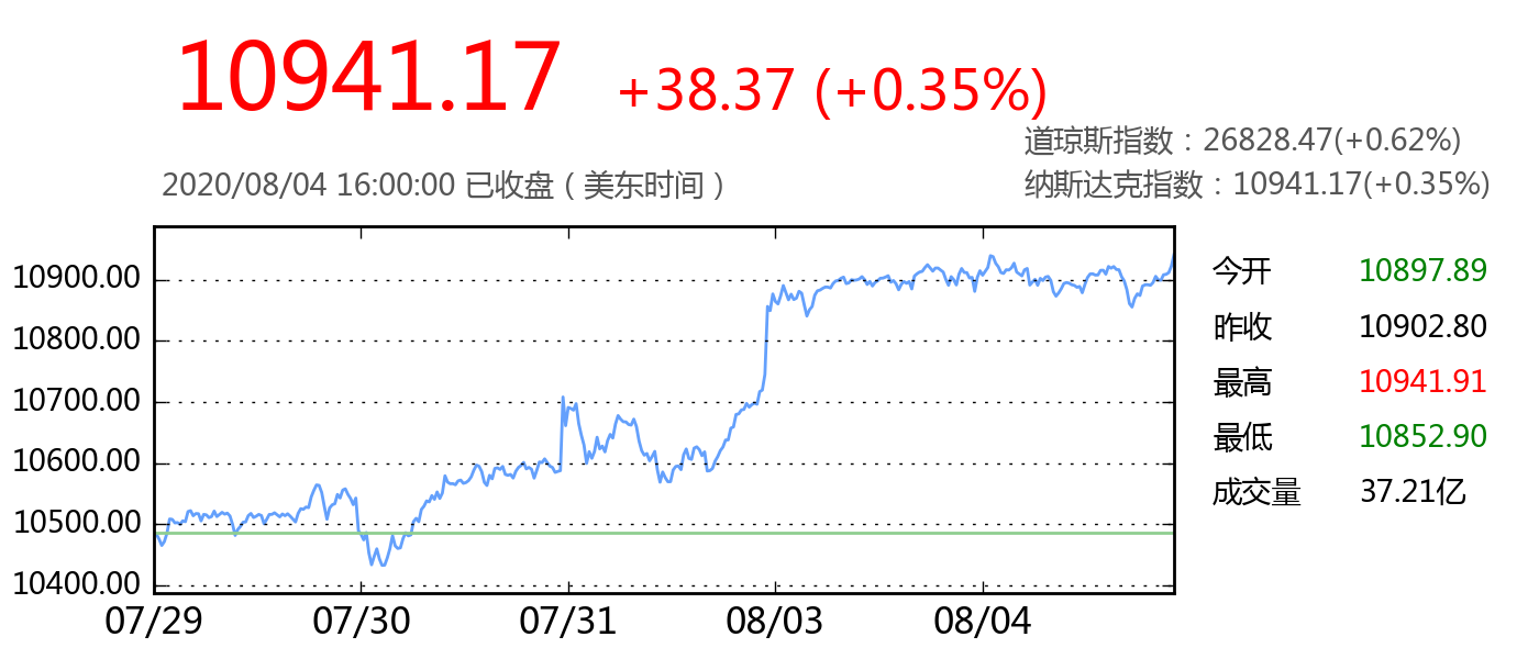 今日美股最新行情走勢(shì),今日美股最新行情走勢(shì)分析