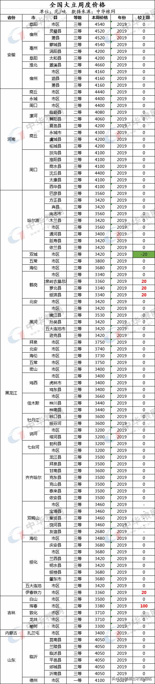 大豆最新行情價(jià)格走勢,大豆最新行情價(jià)格走勢分析