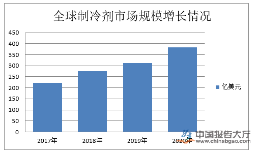 制冷劑價格最新價格走勢,制冷劑價格最新走勢分析