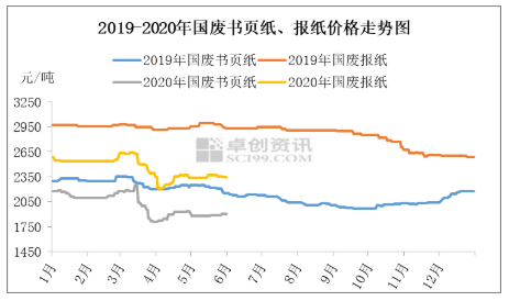 廢紙的價格最新行情,廢紙價格最新行情分析