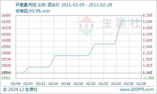 環(huán)氧氯丙烷最新價格,環(huán)氧氯丙烷最新價格動態(tài)及市場趨勢分析