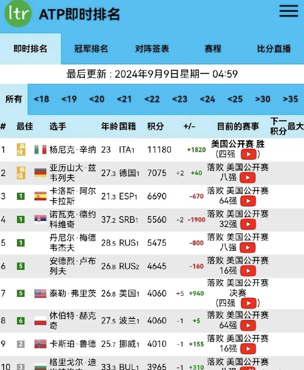 atp排名即時(shí)最新排名,ATP排名即時(shí)最新排名，揭示全球頂尖選手的實(shí)力格局