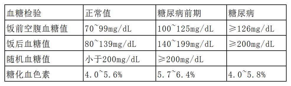 血糖最新標(biāo)準(zhǔn)值對照表,血糖最新標(biāo)準(zhǔn)值對照表及其應(yīng)用重要性