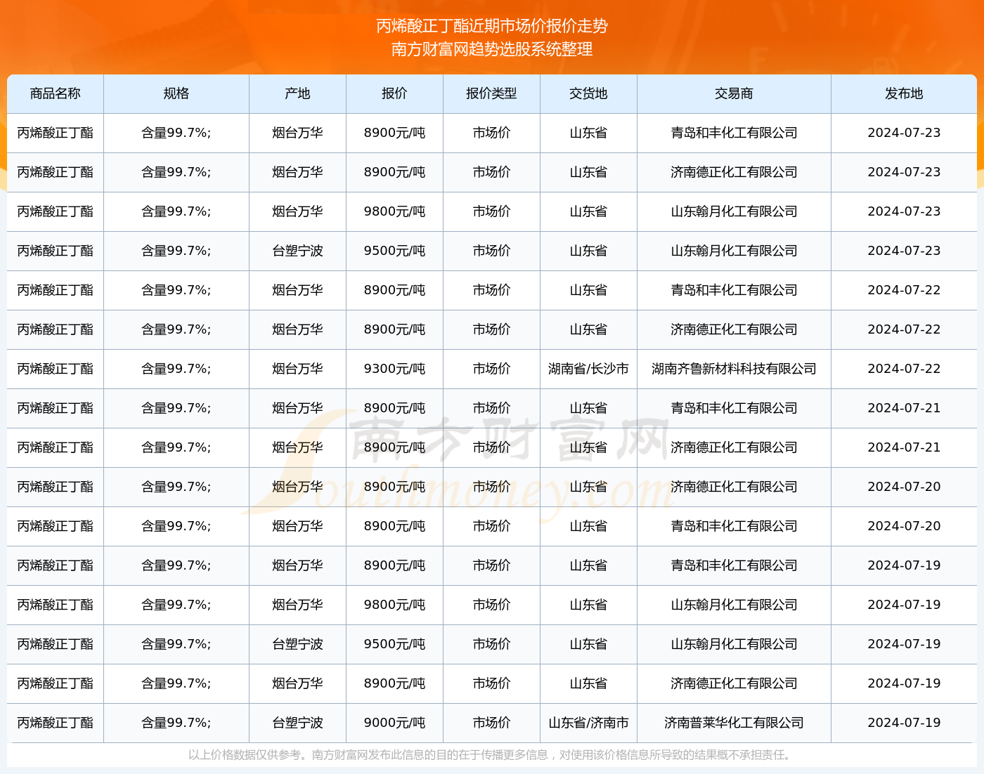 丙烯酸丁酯最新價格,丙烯酸丁酯最新價格動態(tài)及市場分析