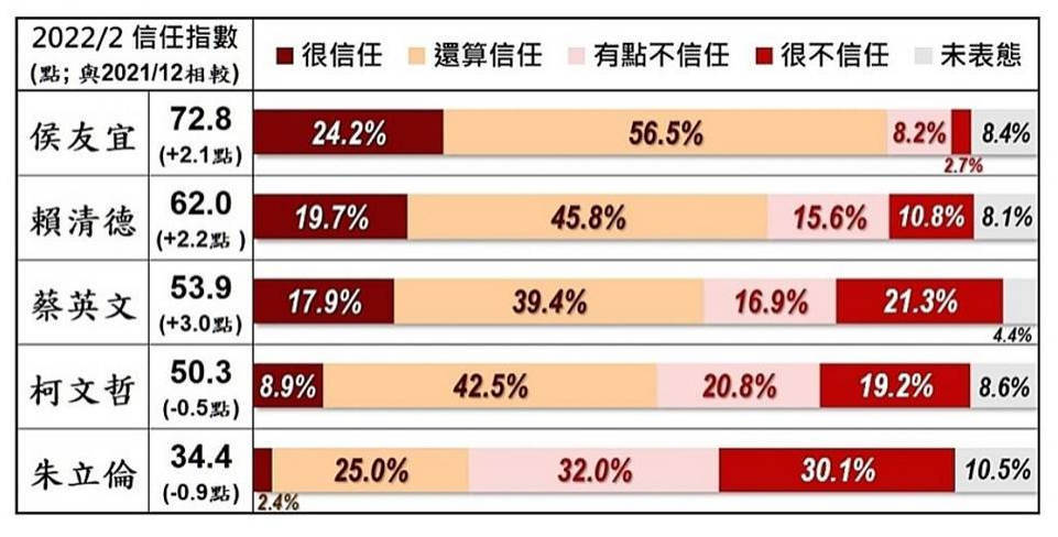 侯友誼最新民調(diào),侯友誼最新民調(diào)，民意所向，領(lǐng)導(dǎo)者的責(zé)任與擔(dān)當(dāng)