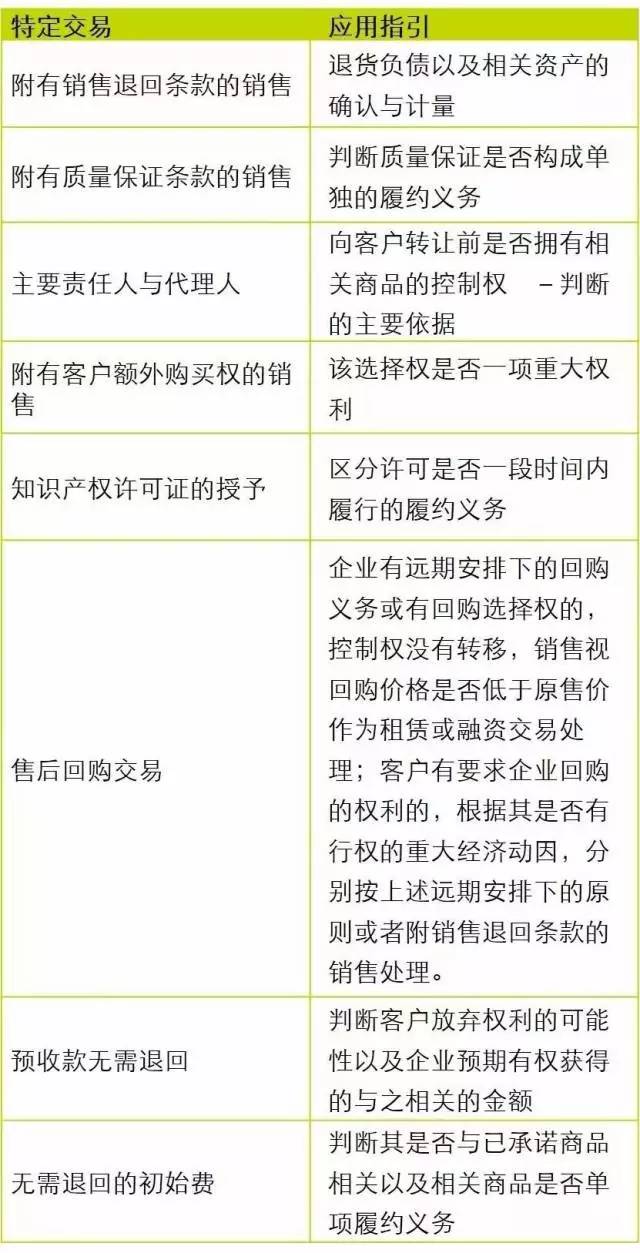 最新收入確認準則,最新收入確認準則及其對財務領域的影響