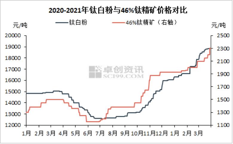 鈦白粉最新價(jià)格走勢圖,鈦白粉最新價(jià)格走勢圖及其影響因素分析