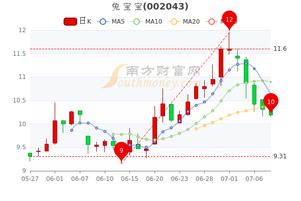 兔寶寶股票最新消息,兔寶寶股票最新消息，市場走勢分析與前景展望