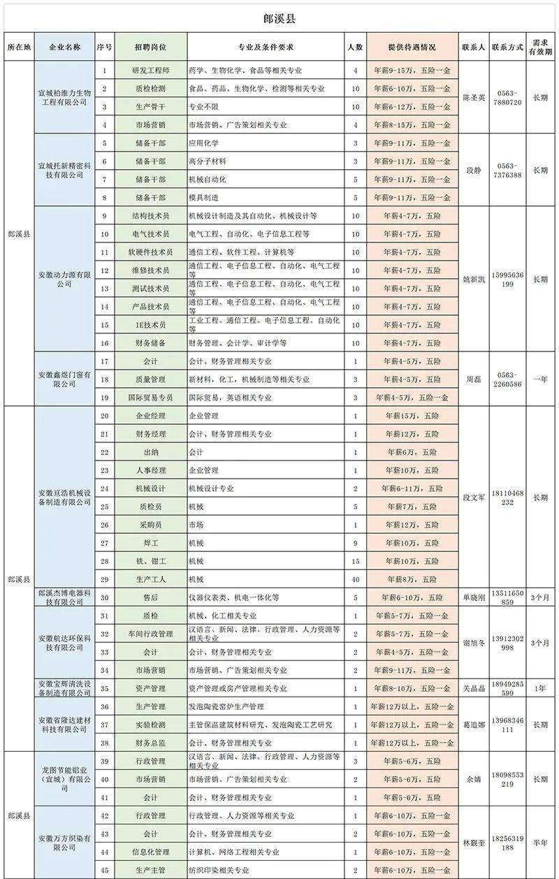 郎溪人才網(wǎng)最新招聘,郎溪人才網(wǎng)最新招聘動態(tài)，職業(yè)發(fā)展的黃金機會等你來