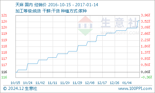 天麻最新市場價格,天麻最新市場價格動態(tài)及其影響因素