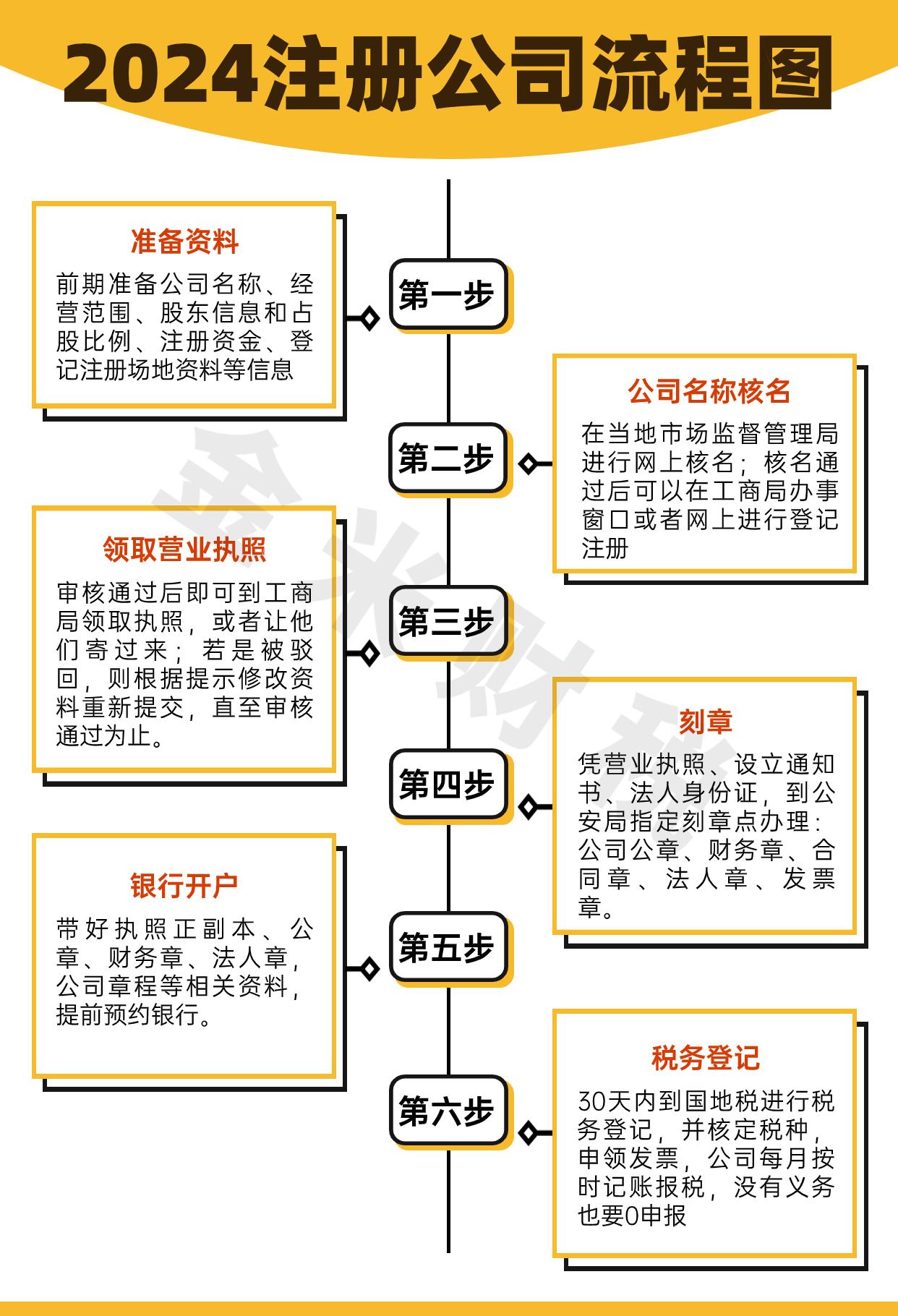 最新注冊公司流程及費用,最新注冊公司流程及費用詳解