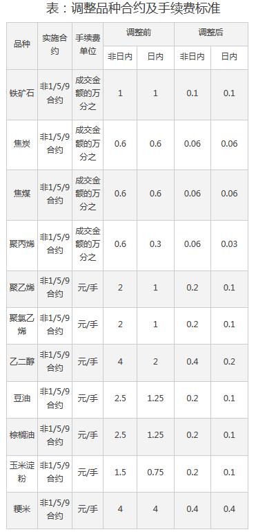 鐵礦石一手手續(xù)費(fèi)最新,鐵礦石一手手續(xù)費(fèi)最新動(dòng)態(tài)，市場(chǎng)分析與解讀