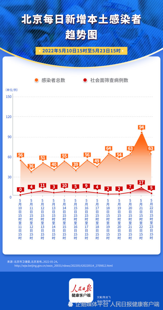 北京11月報告?zhèn)魅静?5153例,最新答案詮釋說明_專業(yè)版72.495