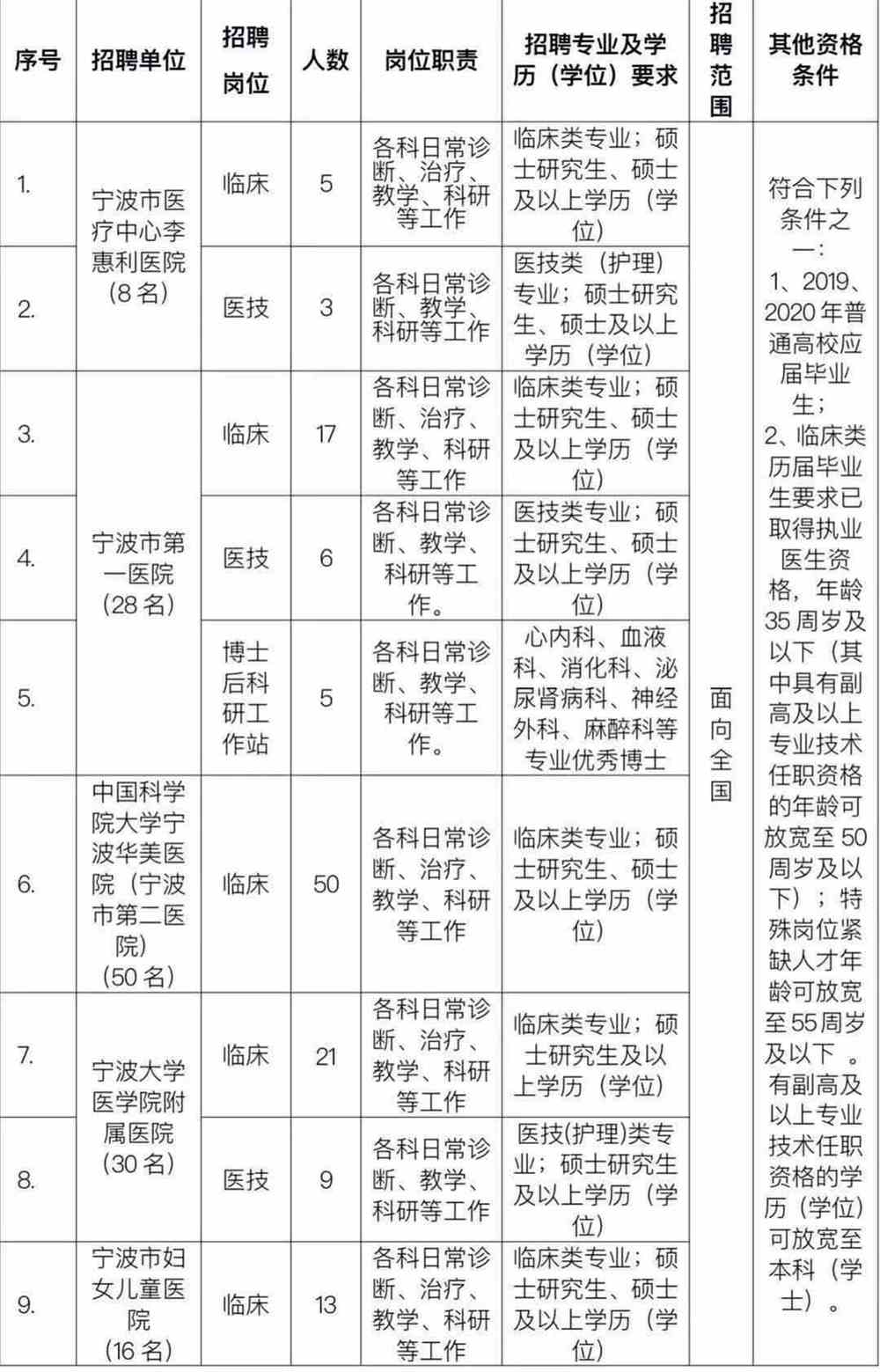 寧波醫(yī)院招聘最新消息,寧波醫(yī)院招聘最新消息，崗位多樣，人才濟(jì)濟(jì)