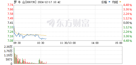 羅牛山最新股價(jià),羅牛山最新股價(jià)動(dòng)態(tài)及市場(chǎng)解讀