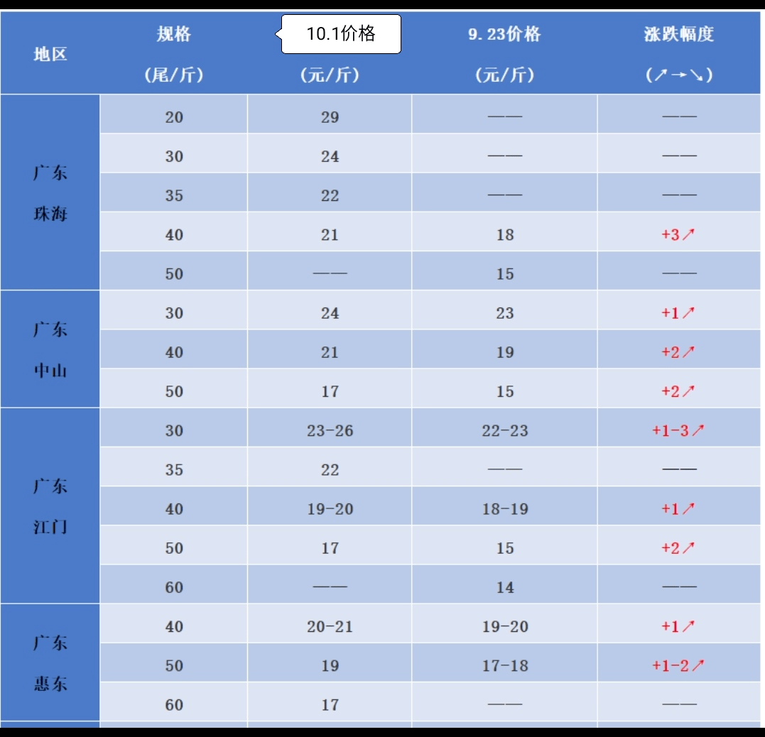 南美對(duì)蝦價(jià)格最新價(jià)格,南美對(duì)蝦價(jià)格最新動(dòng)態(tài)，市場(chǎng)走勢(shì)與影響因素分析