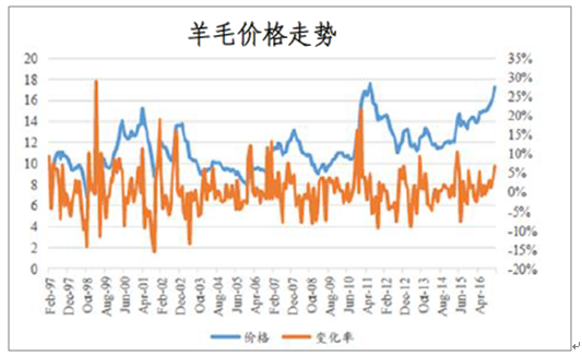 最新羊毛價格行情,最新羊毛價格行情分析