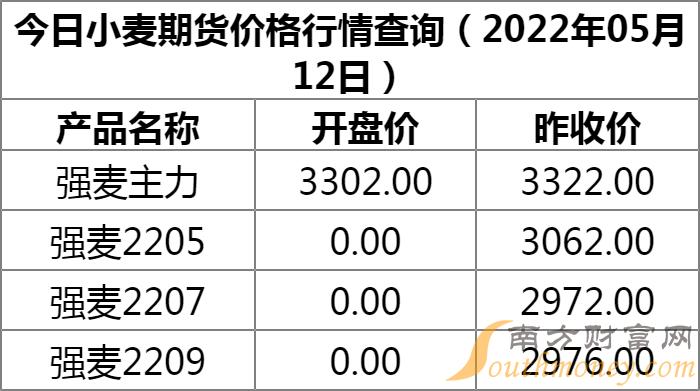 最新小麥期貨行情走勢,最新小麥期貨行情走勢分析