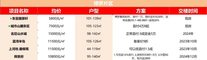 博羅園洲房價最新走勢,博羅園洲房價最新走勢分析