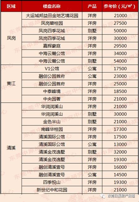 東莞樓盤最新價(jià)格表,東莞樓盤最新價(jià)格表及其市場(chǎng)趨勢(shì)分析