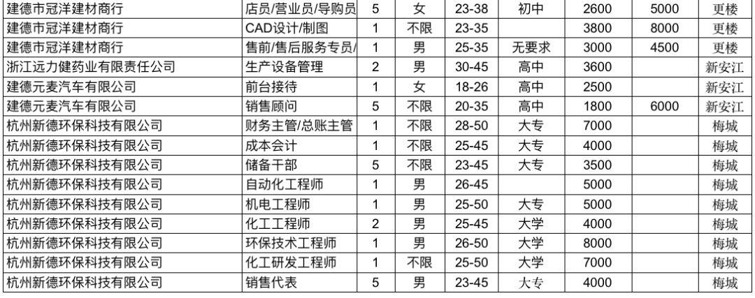 建德市招聘網(wǎng)最新招工,建德市招聘網(wǎng)最新招工信息匯總