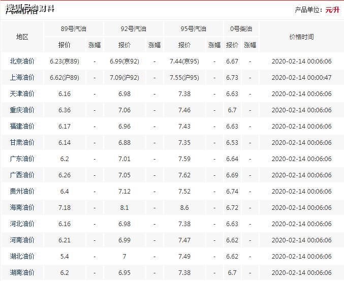 油價(jià)最新價(jià)格表,油價(jià)最新價(jià)格表及其影響分析